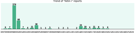 Iletin i: 385 reports from FDA and social media.